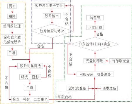 光盤絲網印刷流程圖