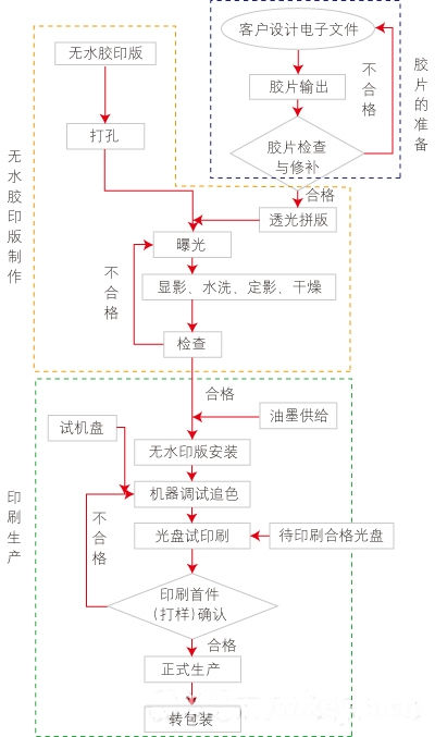 光盤(pán)無(wú)水膠印流程