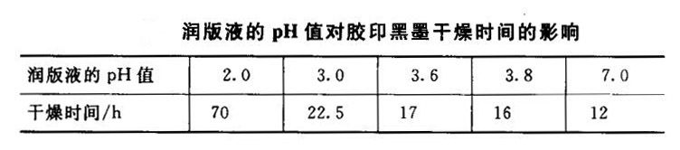 潤(rùn)版液pH值對(duì)油墨干燥時(shí)間影響