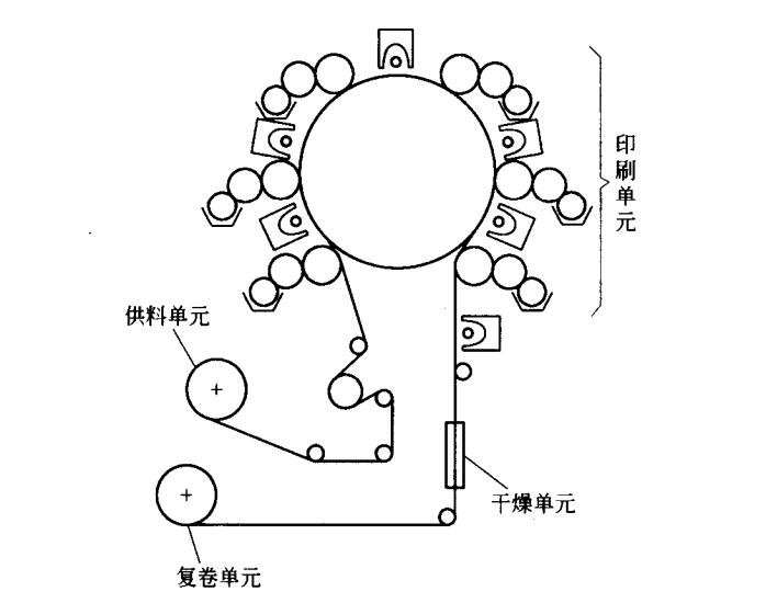 衛(wèi)星式柔印機